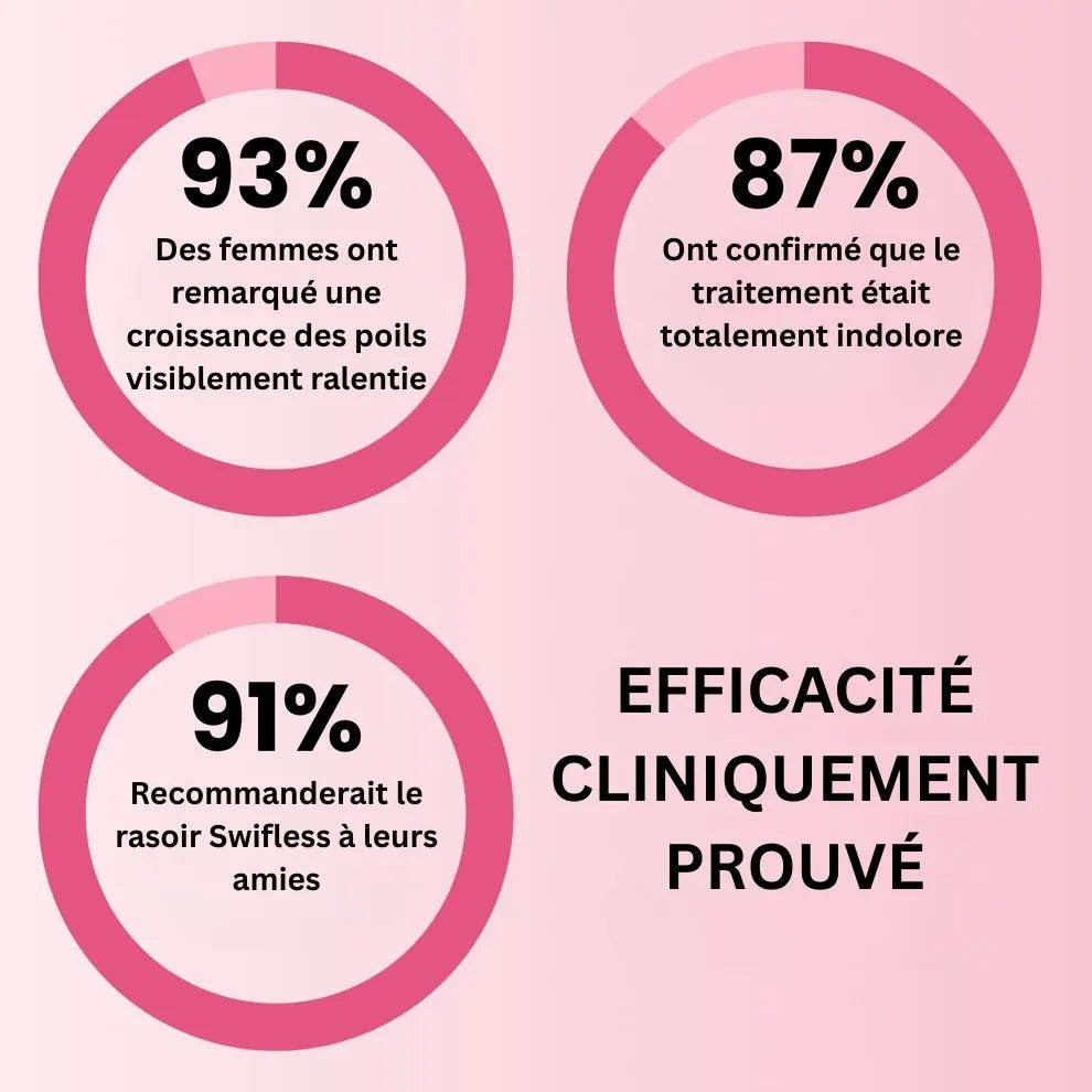 Swifless™ Épilateur IPL - Appareil pour l'élimination des poils